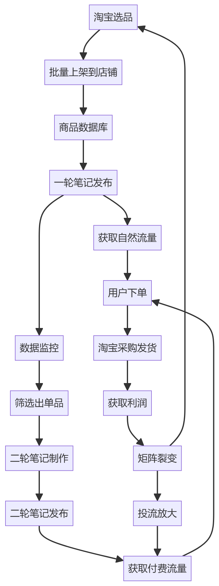 核心商业逻辑拆解